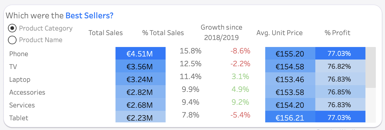Best sellers by product category — total sales, growth, price and margin