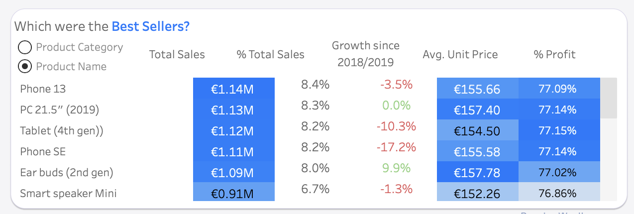 Best-selling products — total sales, growth, price and margin