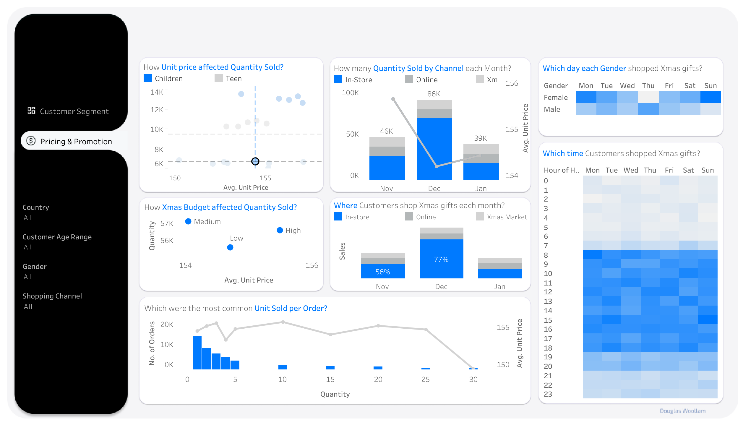 Pricing and Promotion dashboard tab — unit price scatter, quantity by channel, monthly sales and shopping-time heatmaps