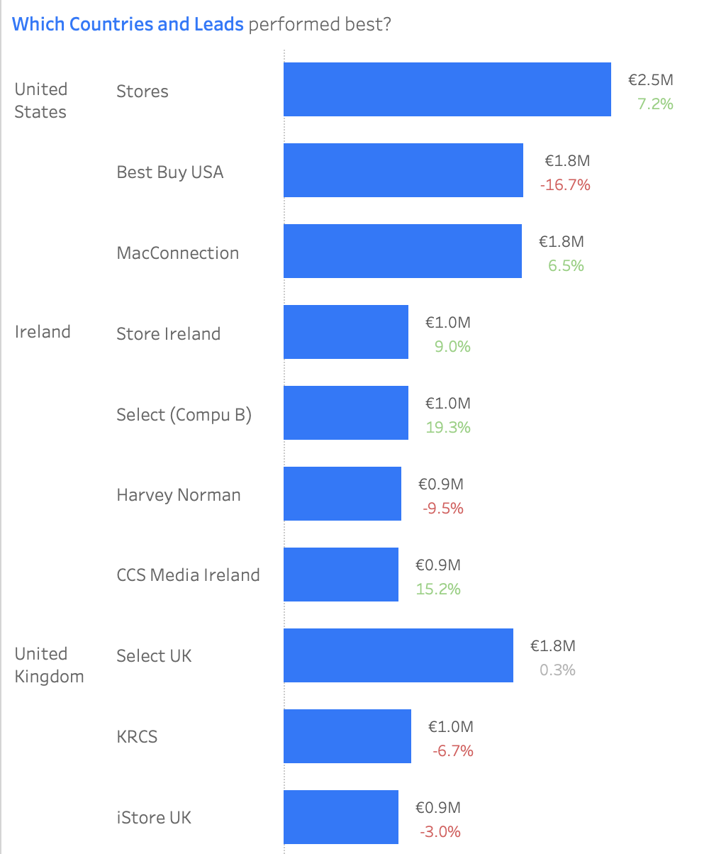 Revenue by store lead within each country