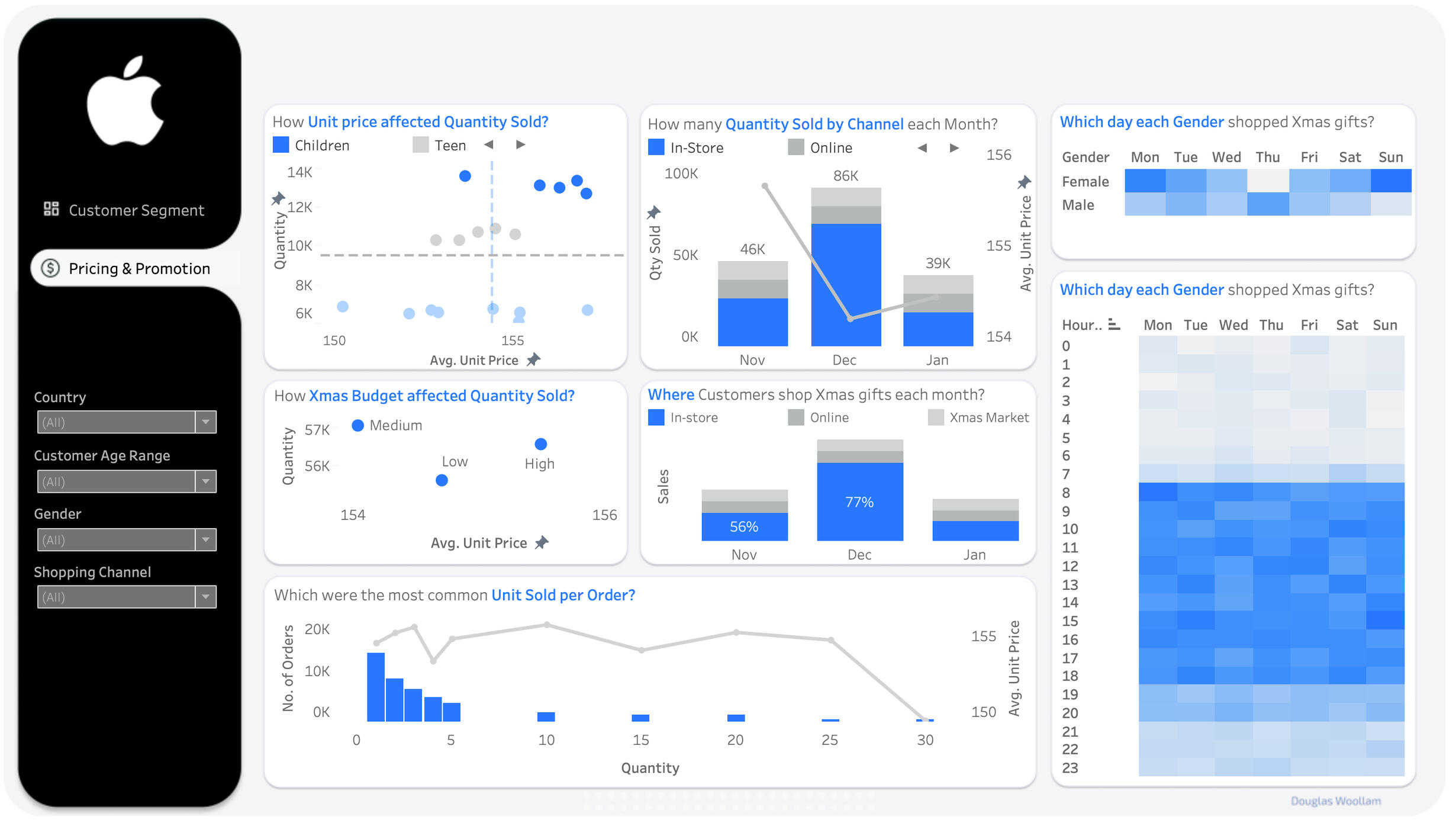 Tableau Pricing & Promotion tab — unit price scatter, quantity by channel, monthly sales and shopping-time heatmaps